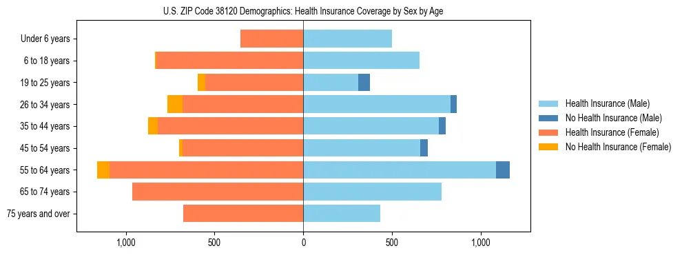 Pyramid chart showing health insurance coverage by age and sex in US ZIP Code 38120.