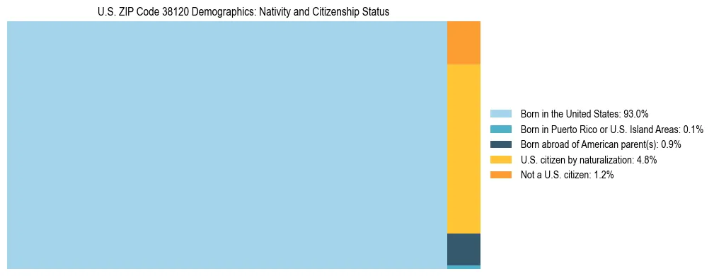 Treemap showing the population distribution by nativity and citizenship status in US ZIP Code 38120 based on U.S. Census data.