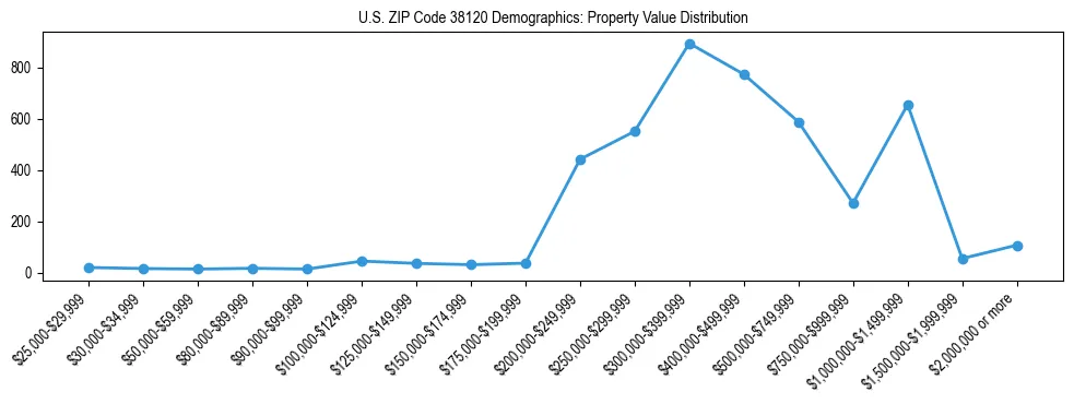 Line chart showing the distribution of property values for owner-occupied housing units in US ZIP Code 38120.
