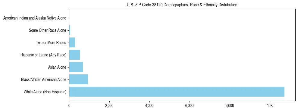 Race and Ethnicity Distribution Chart for US ZIP Code 38120