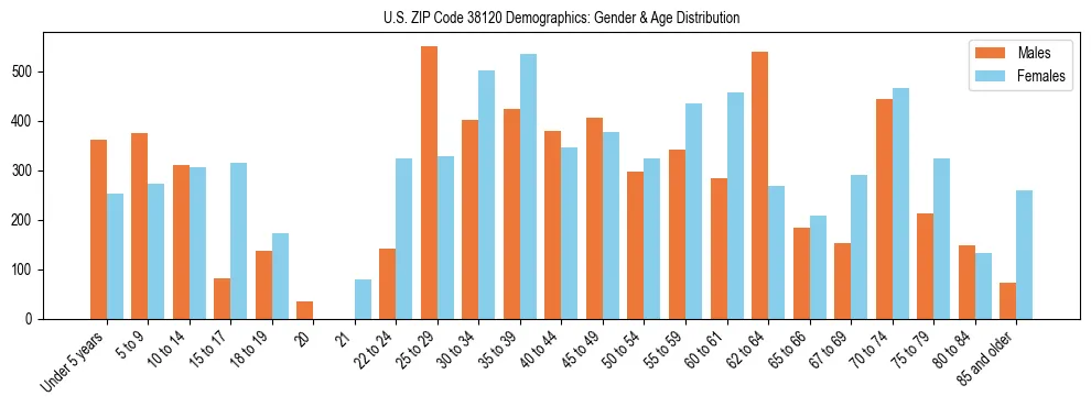 Bar chart showing the population distribution of US ZIP Code 38120 by age group and gender, based on 2023 ACS data.