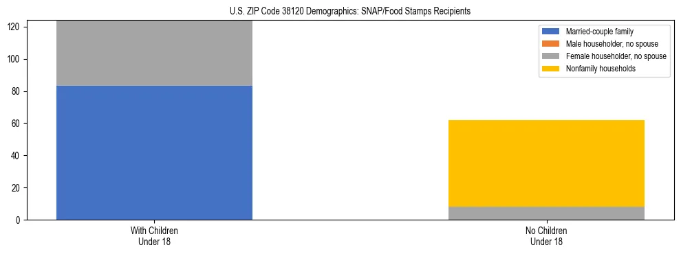 Stacked bar chart showing SNAP/Food Stamps recipient household composition by presence of children under 18 in US ZIP Code 38120, based on 2023 ACS data.