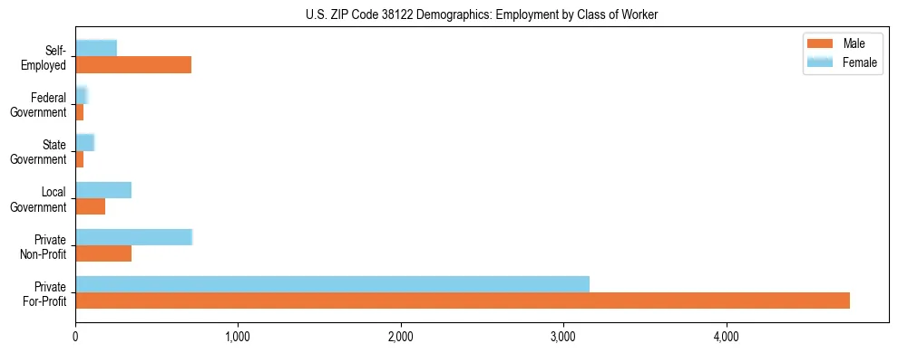 Horizontal bar chart showing employment distribution by class of worker and gender in US ZIP Code 38122, based on 2023 ACS data.