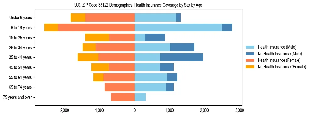 Pyramid chart showing health insurance coverage by age and sex in US ZIP Code 38122.