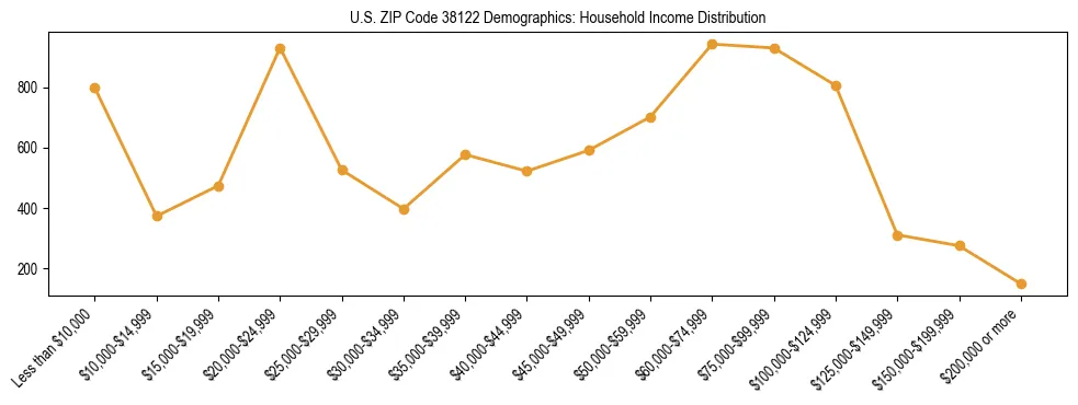 Horizontal bar chart showing household income distribution in US ZIP Code 38122.