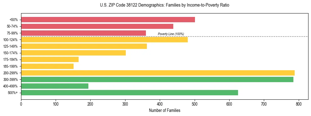 Horizontal bar chart showing family distribution by income-to-poverty ratio in US ZIP Code 38122, based on 2023 ACS data.