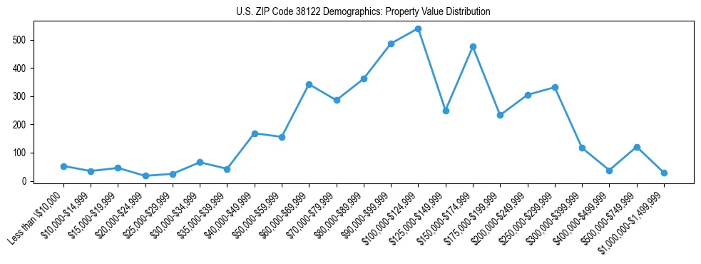 Line chart showing the distribution of property values for owner-occupied housing units in US ZIP Code 38122.