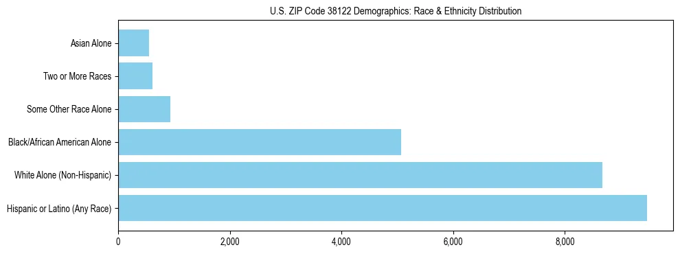 Race and Ethnicity Distribution Chart for US ZIP Code 38122