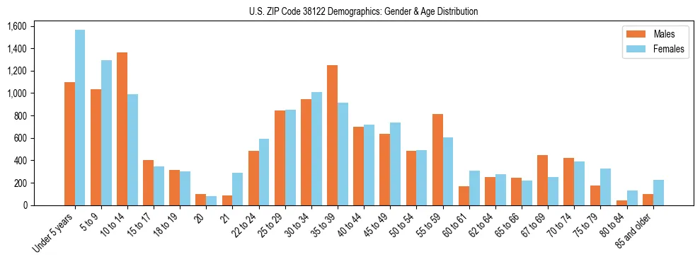 Bar chart showing the population distribution of US ZIP Code 38122 by age group and gender, based on 2023 ACS data.