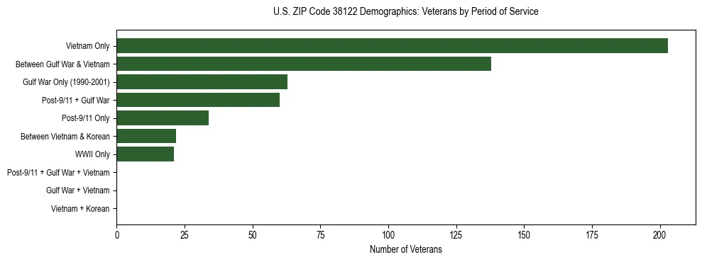 Horizontal bar chart showing veteran distribution by period of military service in US ZIP Code 38122, based on 2023 ACS data.