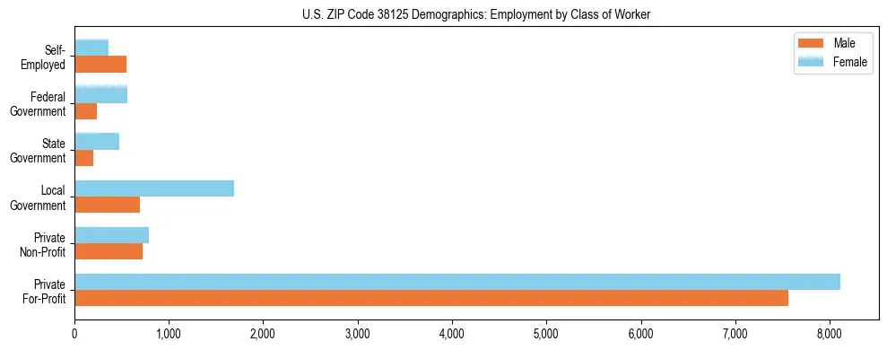 Horizontal bar chart showing employment distribution by class of worker and gender in US ZIP Code 38125, based on 2023 ACS data.