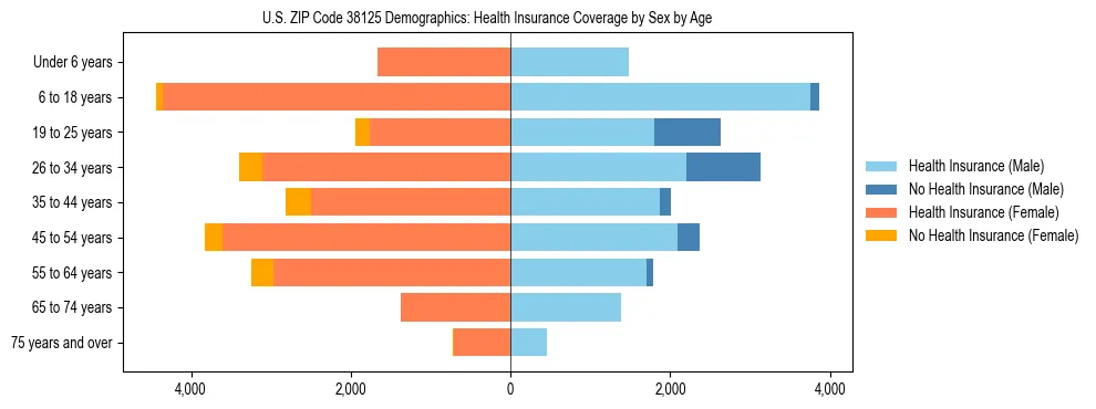Pyramid chart showing health insurance coverage by age and sex in US ZIP Code 38125.