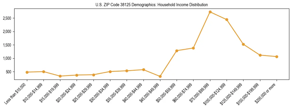 Horizontal bar chart showing household income distribution in US ZIP Code 38125.