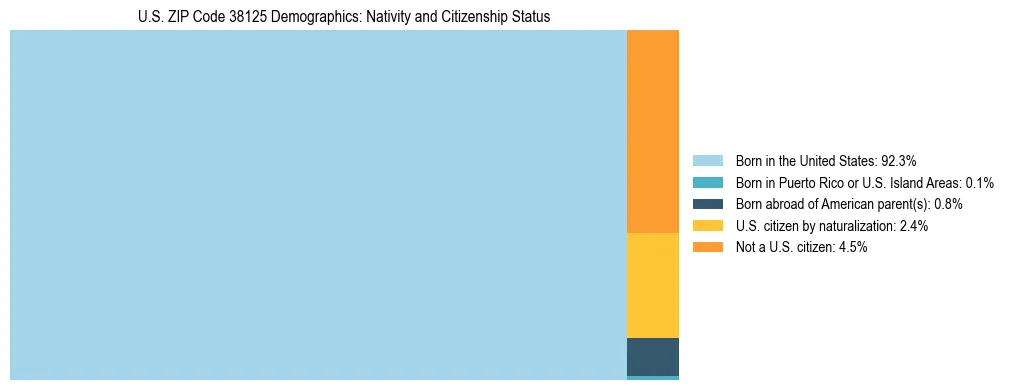 Treemap showing the population distribution by nativity and citizenship status in US ZIP Code 38125 based on U.S. Census data.