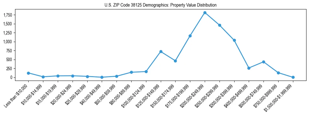 Line chart showing the distribution of property values for owner-occupied housing units in US ZIP Code 38125.
