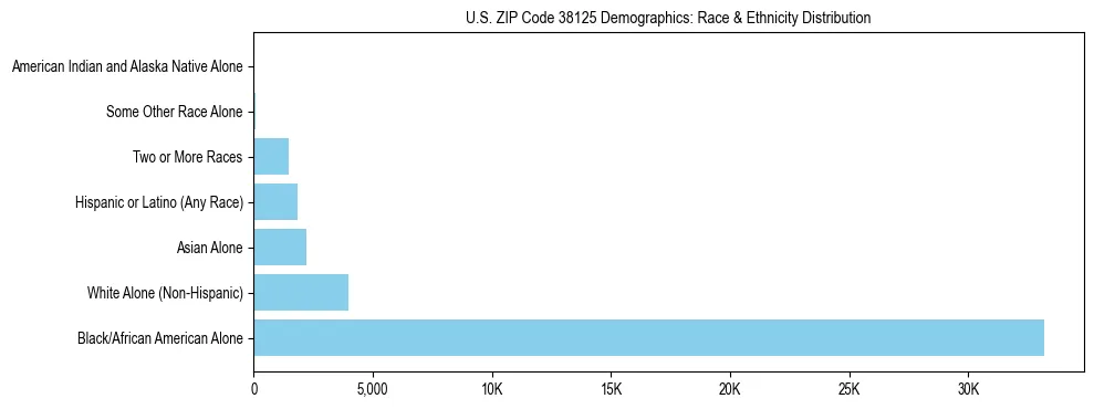 Race and Ethnicity Distribution Chart for US ZIP Code 38125