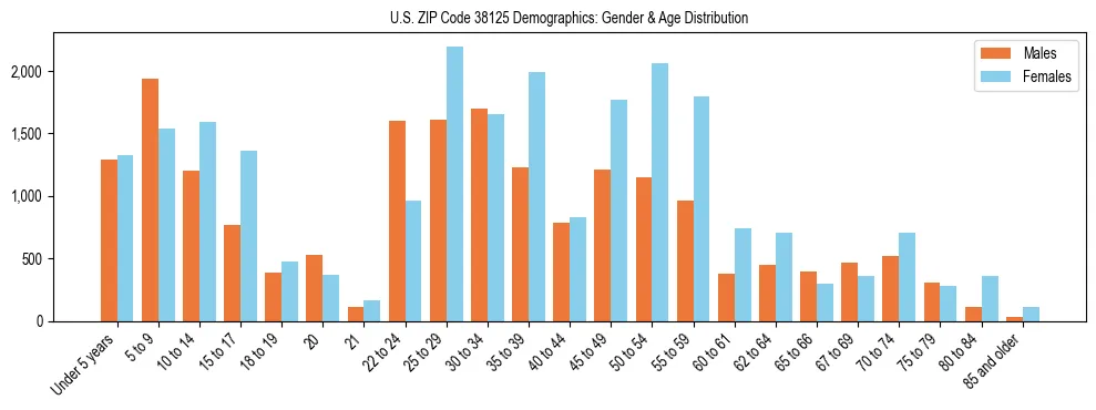 Bar chart showing the population distribution of US ZIP Code 38125 by age group and gender, based on 2023 ACS data.