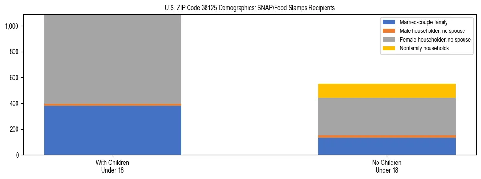 Stacked bar chart showing SNAP/Food Stamps recipient household composition by presence of children under 18 in US ZIP Code 38125, based on 2023 ACS data.