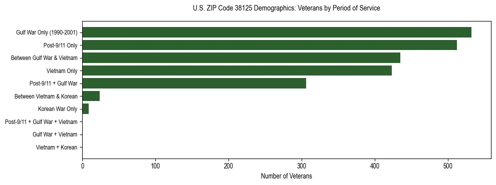 Horizontal bar chart showing veteran distribution by period of military service in US ZIP Code 38125, based on 2023 ACS data.