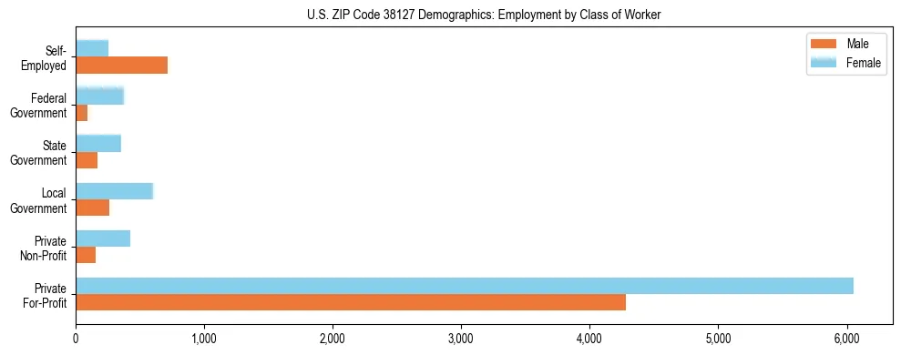 Horizontal bar chart showing employment distribution by class of worker and gender in US ZIP Code 38127, based on 2023 ACS data.