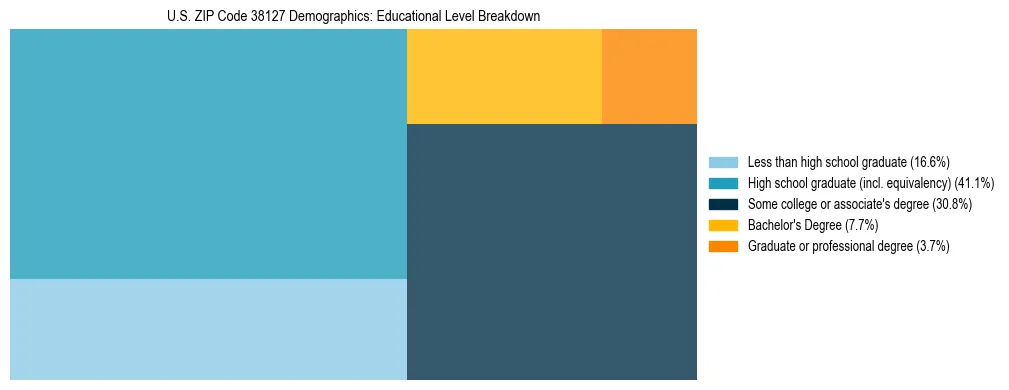 Treemap chart illustrating the educational attainment breakdown for population 25 years and over in US ZIP Code 38127.