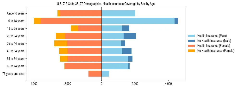 Pyramid chart showing health insurance coverage by age and sex in US ZIP Code 38127.