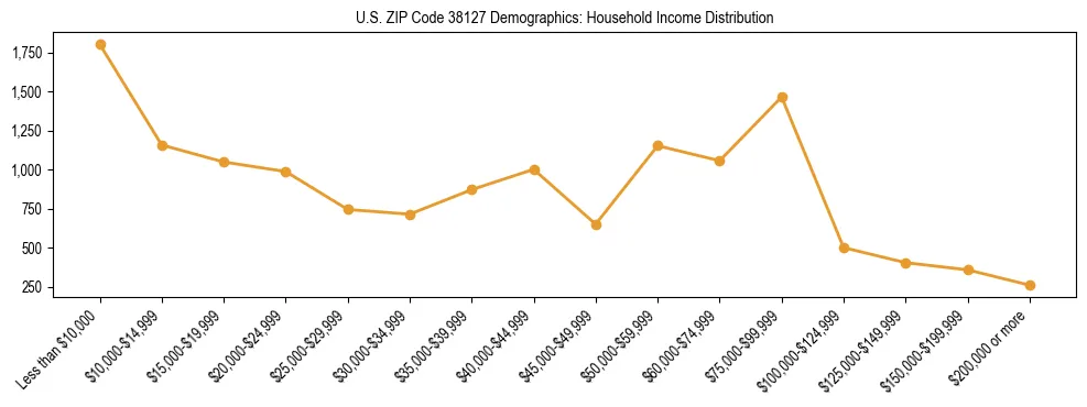 Horizontal bar chart showing household income distribution in US ZIP Code 38127.