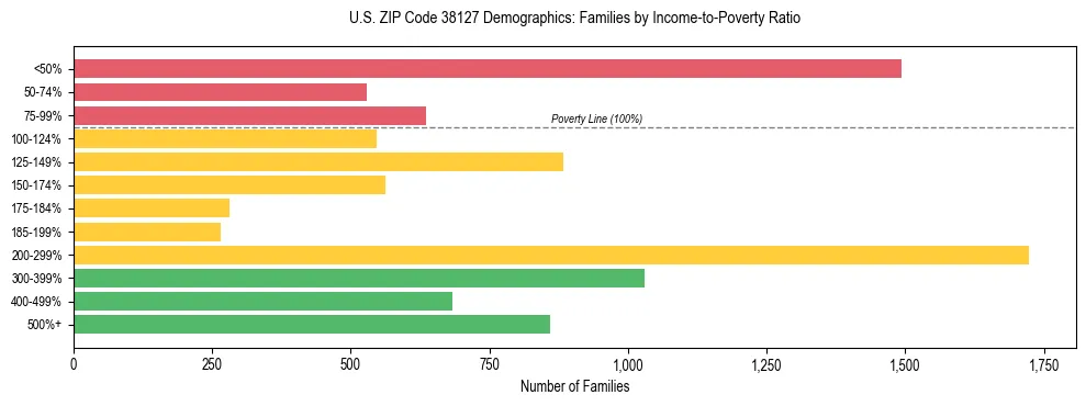 Horizontal bar chart showing family distribution by income-to-poverty ratio in US ZIP Code 38127, based on 2023 ACS data.