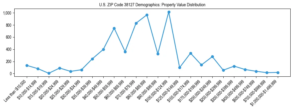 Line chart showing the distribution of property values for owner-occupied housing units in US ZIP Code 38127.