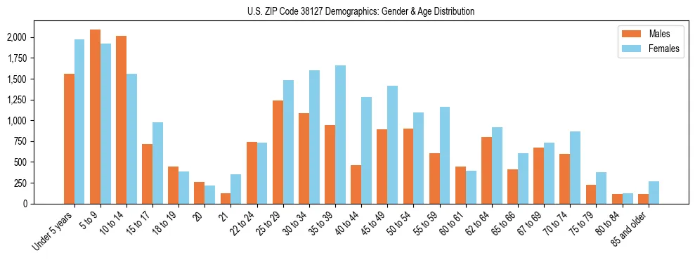 Bar chart showing the population distribution of US ZIP Code 38127 by age group and gender, based on 2023 ACS data.