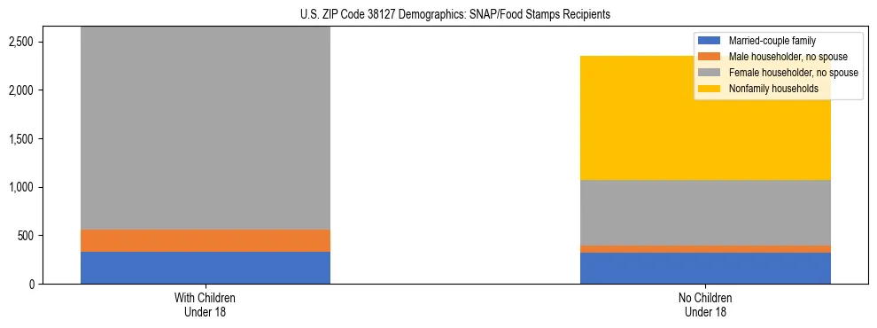 Stacked bar chart showing SNAP/Food Stamps recipient household composition by presence of children under 18 in US ZIP Code 38127, based on 2023 ACS data.