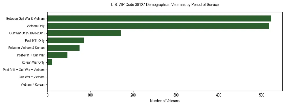 Horizontal bar chart showing veteran distribution by period of military service in US ZIP Code 38127, based on 2023 ACS data.