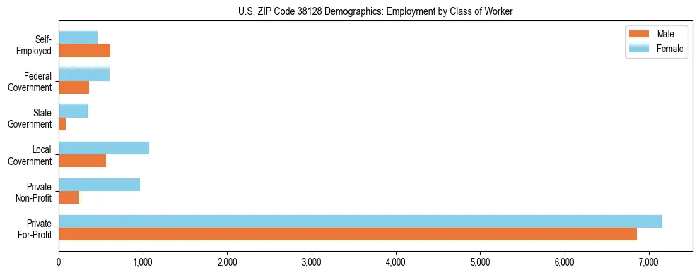 Horizontal bar chart showing employment distribution by class of worker and gender in US ZIP Code 38128, based on 2023 ACS data.