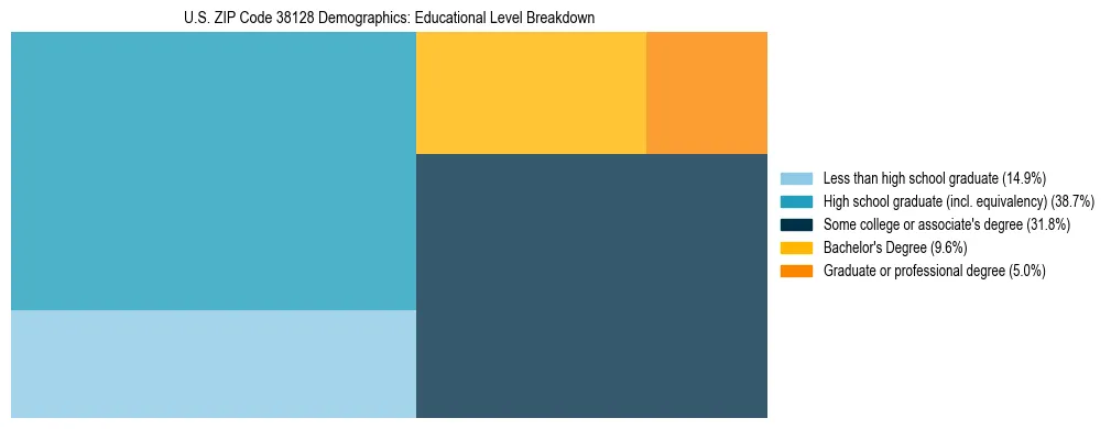 Treemap chart illustrating the educational attainment breakdown for population 25 years and over in US ZIP Code 38128.