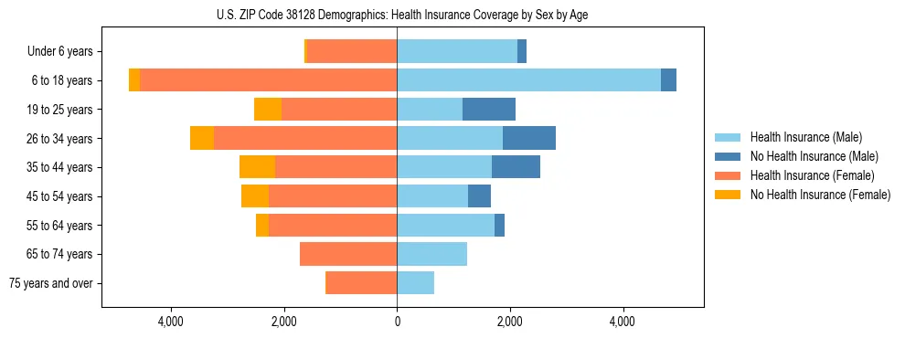 Pyramid chart showing health insurance coverage by age and sex in US ZIP Code 38128.