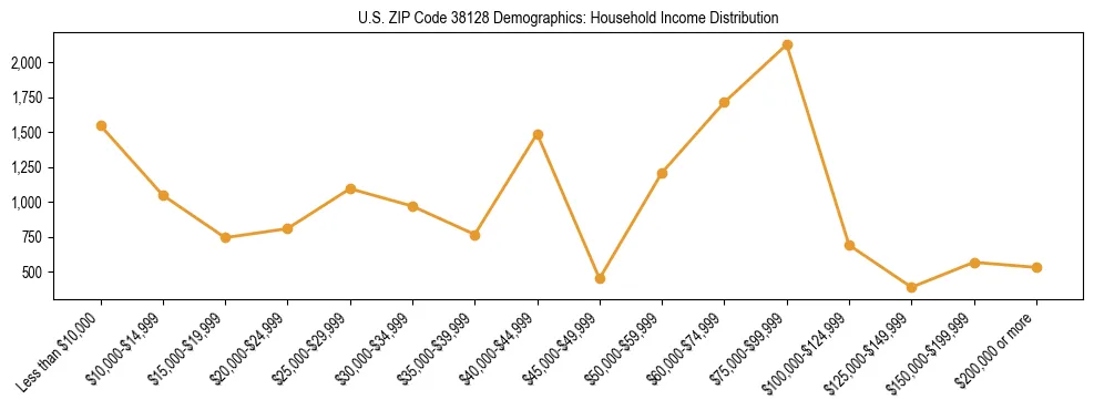 Horizontal bar chart showing household income distribution in US ZIP Code 38128.