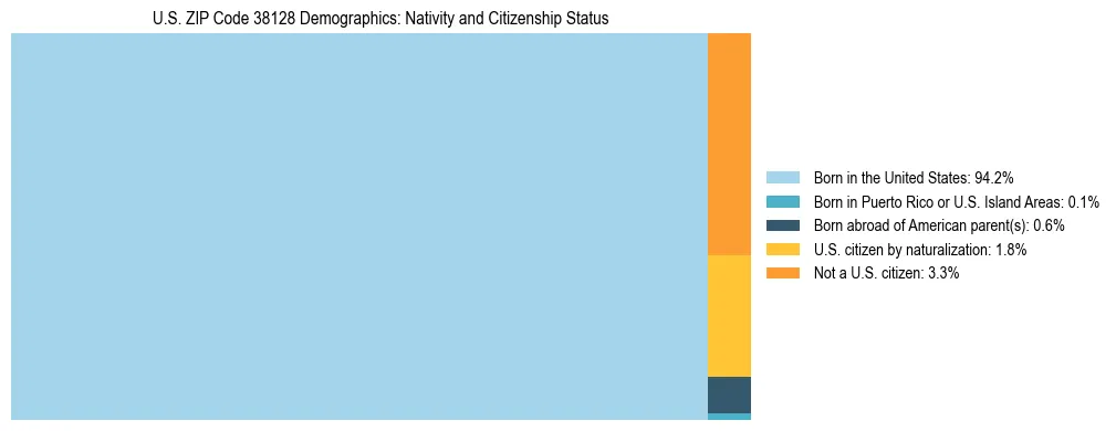 Treemap showing the population distribution by nativity and citizenship status in US ZIP Code 38128 based on U.S. Census data.