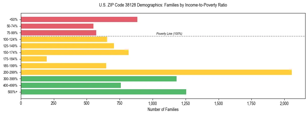 Horizontal bar chart showing family distribution by income-to-poverty ratio in US ZIP Code 38128, based on 2023 ACS data.