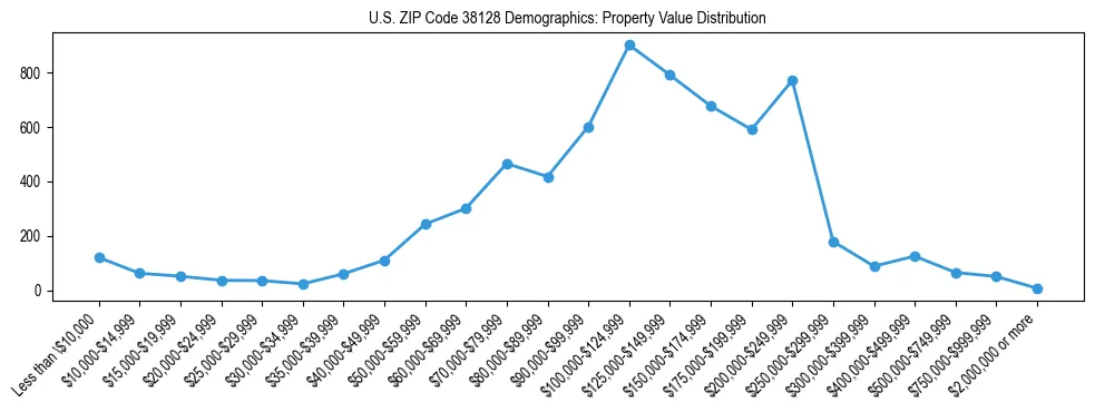 Line chart showing the distribution of property values for owner-occupied housing units in US ZIP Code 38128.