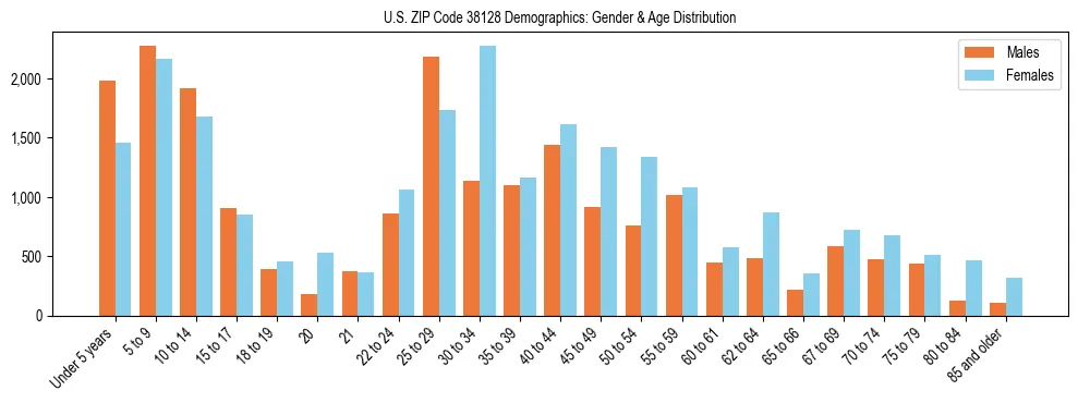 Bar chart showing the population distribution of US ZIP Code 38128 by age group and gender, based on 2023 ACS data.