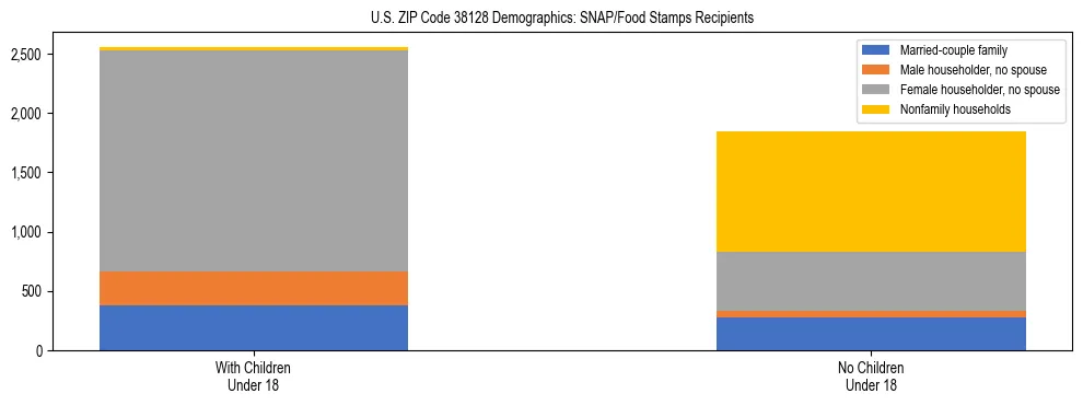 Stacked bar chart showing SNAP/Food Stamps recipient household composition by presence of children under 18 in US ZIP Code 38128, based on 2023 ACS data.