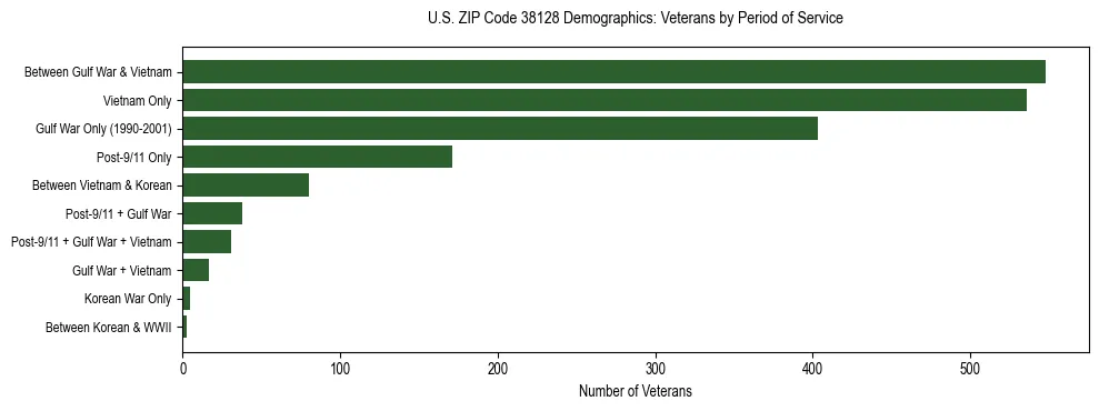 Horizontal bar chart showing veteran distribution by period of military service in US ZIP Code 38128, based on 2023 ACS data.