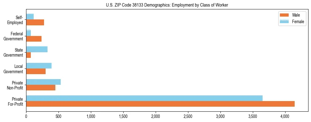 Horizontal bar chart showing employment distribution by class of worker and gender in US ZIP Code 38133, based on 2023 ACS data.