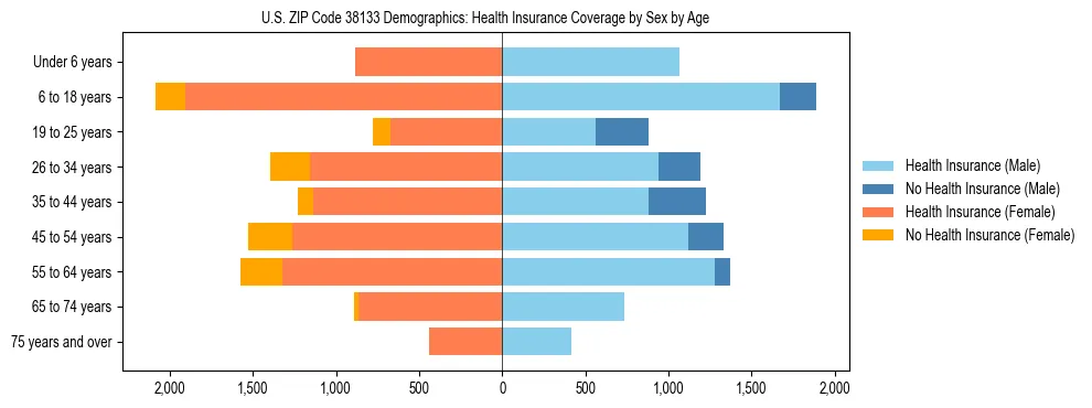Pyramid chart showing health insurance coverage by age and sex in US ZIP Code 38133.