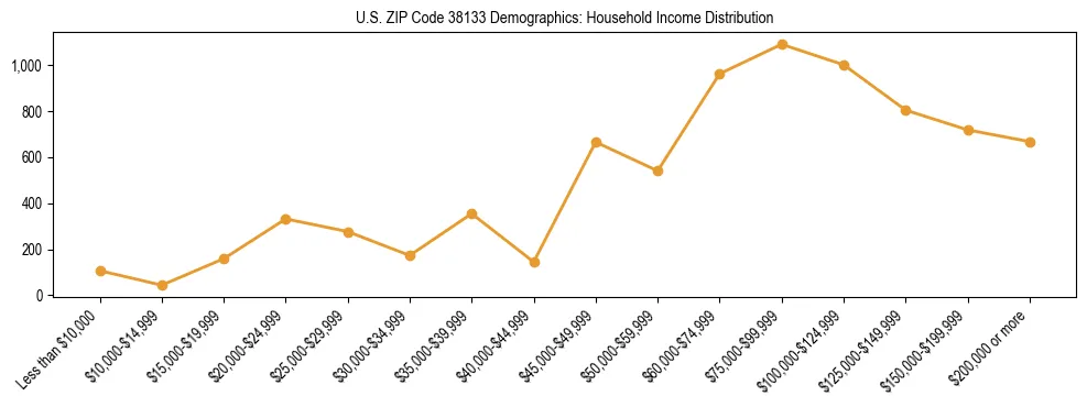 Horizontal bar chart showing household income distribution in US ZIP Code 38133.