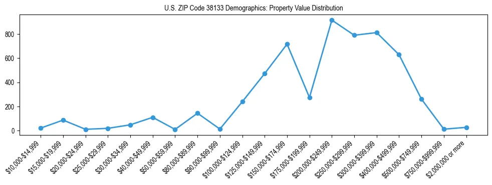Line chart showing the distribution of property values for owner-occupied housing units in US ZIP Code 38133.