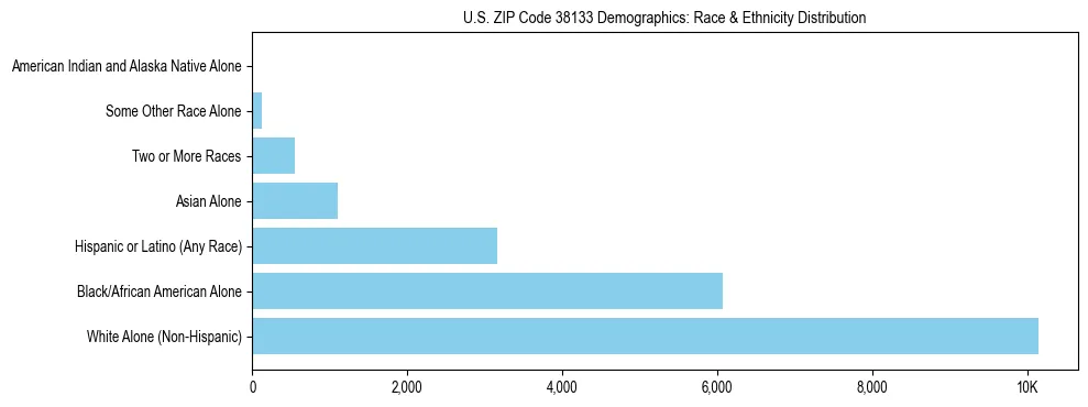 Race and Ethnicity Distribution Chart for US ZIP Code 38133