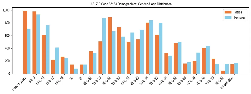 Bar chart showing the population distribution of US ZIP Code 38133 by age group and gender, based on 2023 ACS data.
