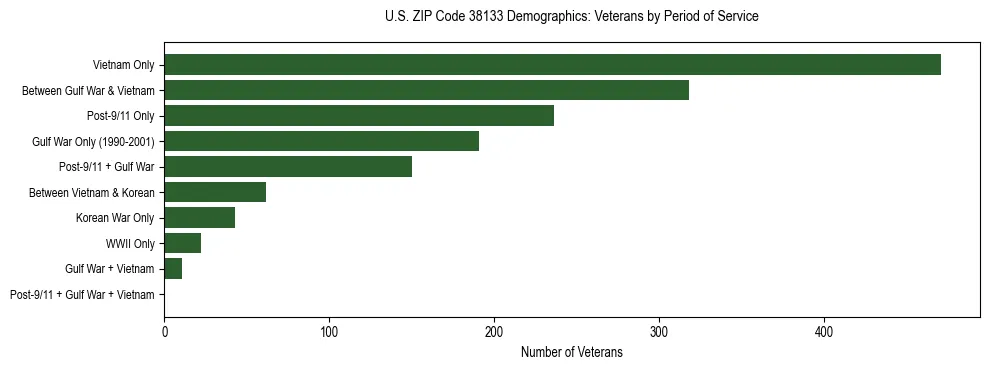 Horizontal bar chart showing veteran distribution by period of military service in US ZIP Code 38133, based on 2023 ACS data.