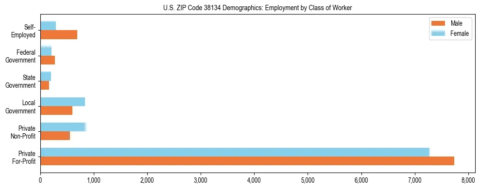Horizontal bar chart showing employment distribution by class of worker and gender in US ZIP Code 38134, based on 2023 ACS data.